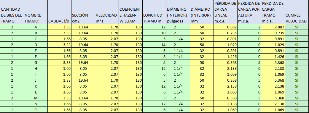 Cálculo de pérdidas de carga por tramo