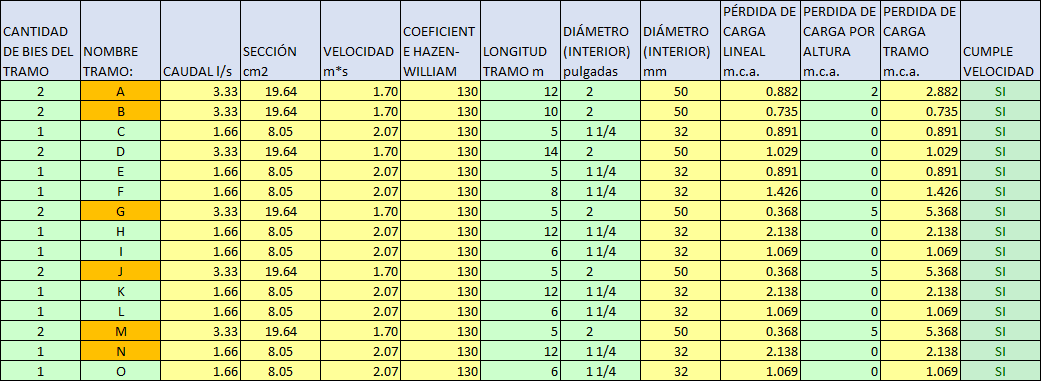 Recorrido más desfavorable de la red de BIEs